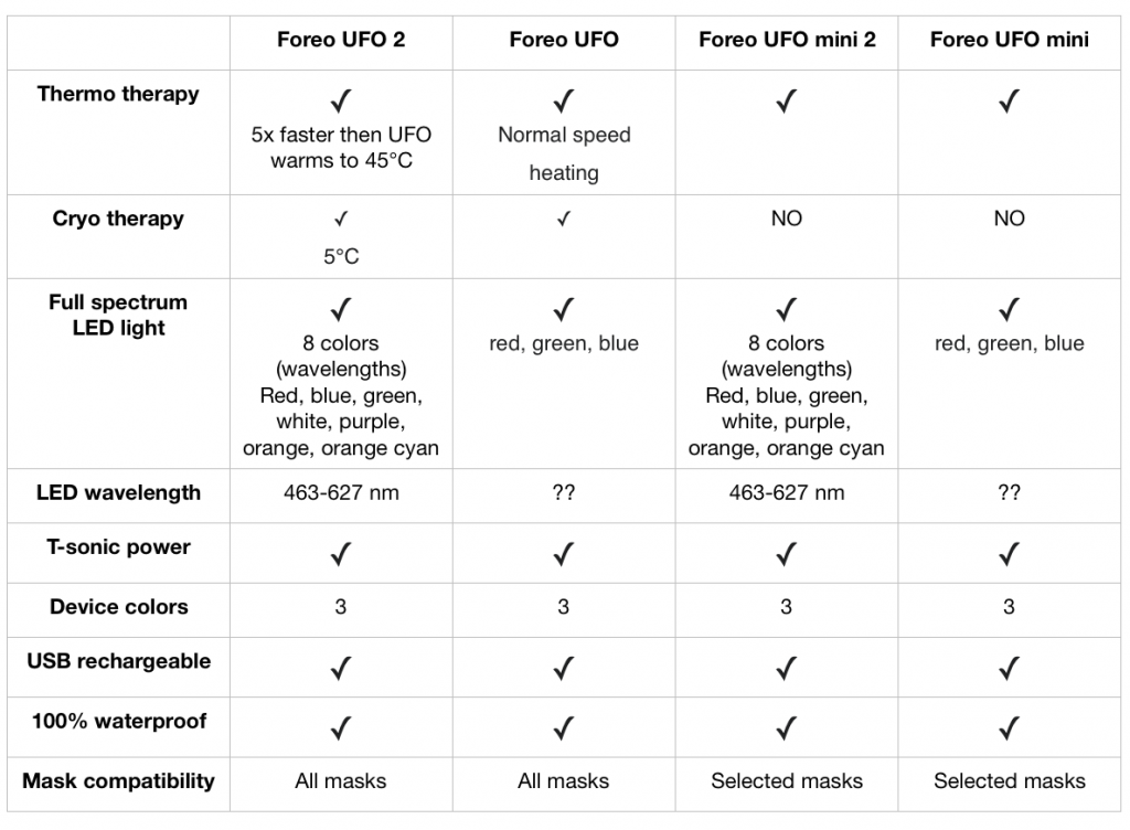 What is the difference between Foreo UFO 2 and UFO mini